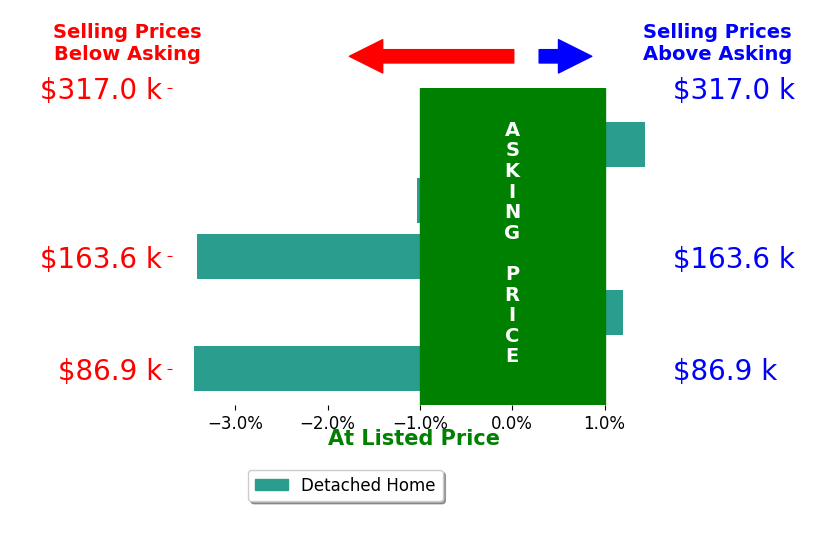 Bar chart comparing asking price vs selling price for Brady Jackson
