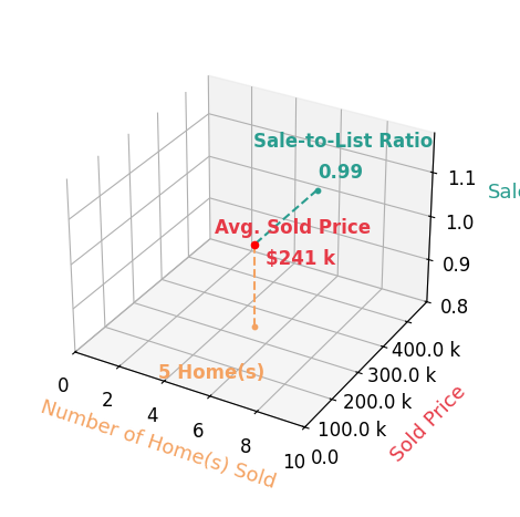 Chart showing sale-to-list price ratio for Brady Jackson