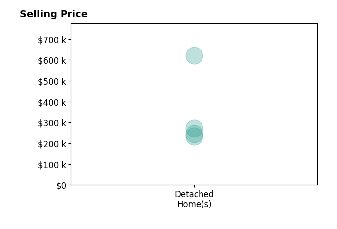Histogram of home sales price ranges for Molly NealWong