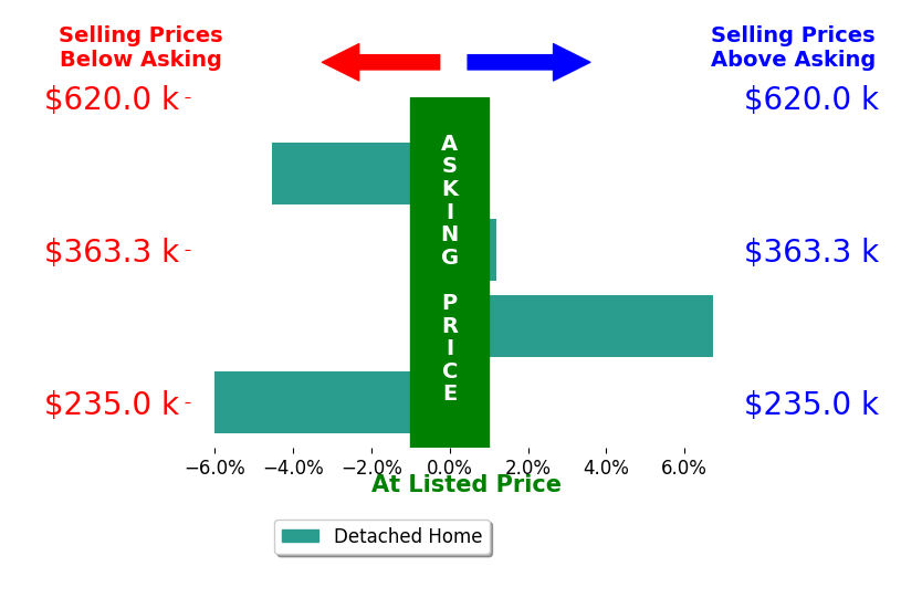 Bar chart comparing asking price vs selling price for Molly NealWong