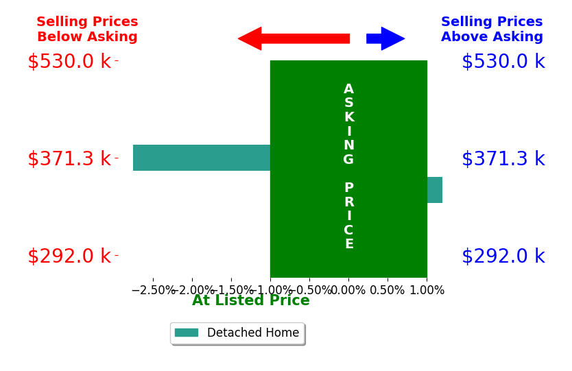 Bar chart comparing asking price vs selling price for JoAnn Dorenkamp