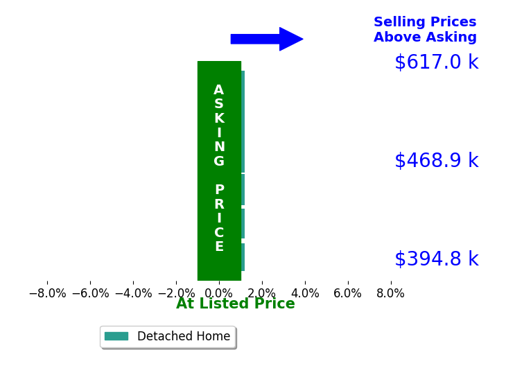 Bar chart comparing asking price vs selling price for AJ Spiker