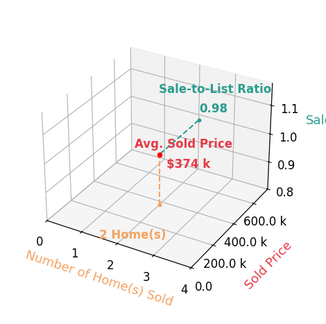 Chart showing sale-to-list price ratio for Heather Schmitz