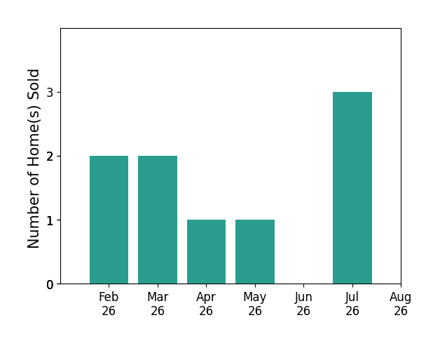 Bar chart of total home sales by Lara H Hallgrimsdottir over the past 12 months