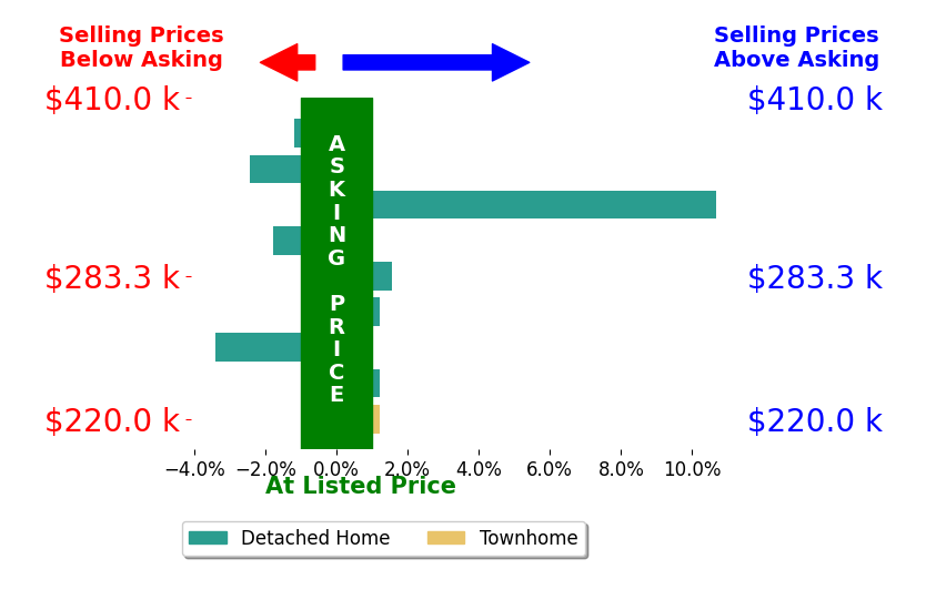 Bar chart comparing asking price vs selling price for Lara H Hallgrimsdottir