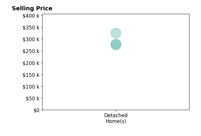 Histogram of home sales price ranges for Sara Samms