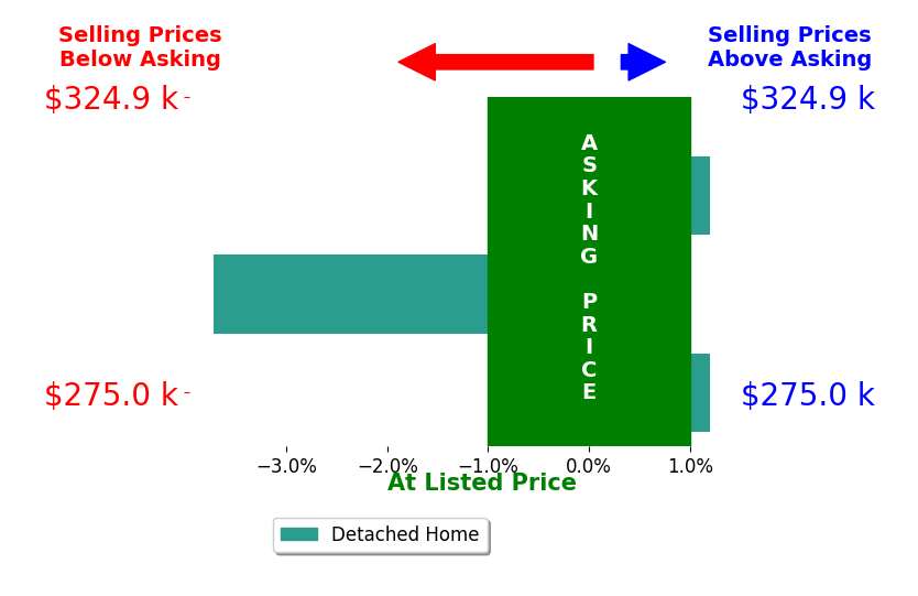 Bar chart comparing asking price vs selling price for Sara Samms