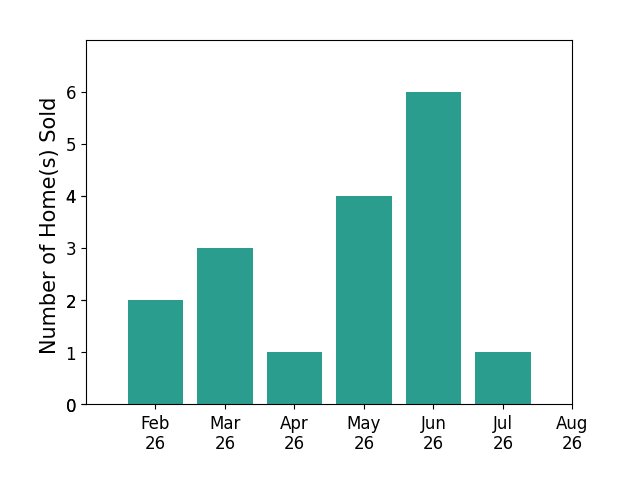 Bar chart of total home sales by Amanda Nichols over the past 12 months