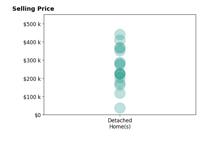 Histogram of home sales price ranges for Amanda Nichols