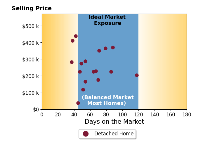 Bar chart of average days on market for Amanda Nichols's listings