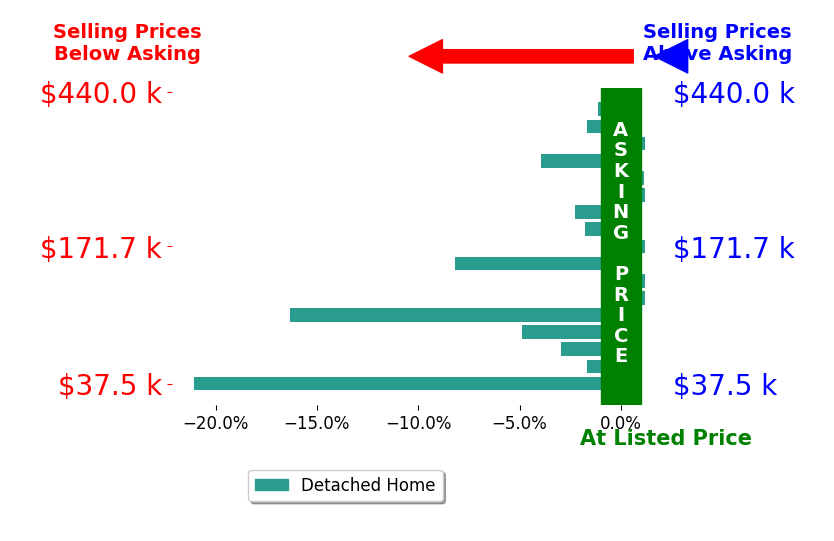 Bar chart comparing asking price vs selling price for Amanda Nichols