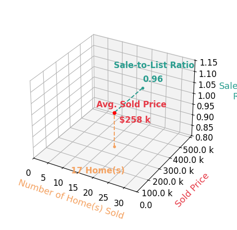 Chart showing sale-to-list price ratio for Amanda Nichols