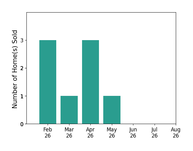 Bar chart of total home sales by Gale  Ryan Gehling over the past 12 months