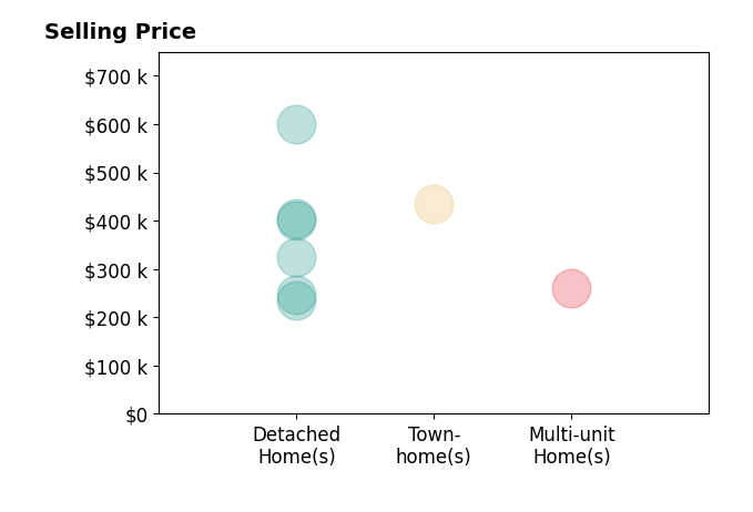 Histogram of home sales price ranges for Gale  Ryan Gehling
