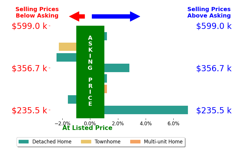 Bar chart comparing asking price vs selling price for Gale  Ryan Gehling