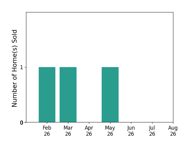 Bar chart of total home sales by Brenda PedigoWeigel over the past 12 months