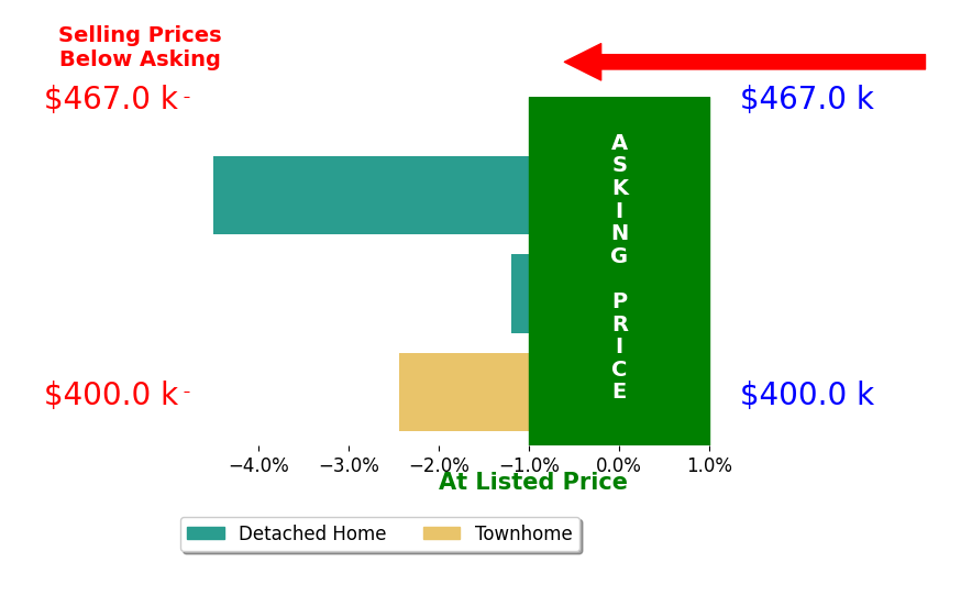 Bar chart comparing asking price vs selling price for Brenda PedigoWeigel