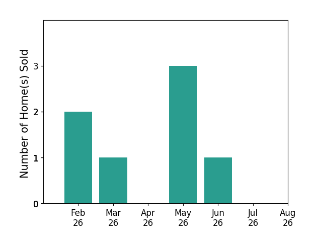 Bar chart of total home sales by Patricia Meese over the past 12 months