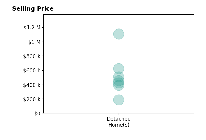 Histogram of home sales price ranges for Patricia Meese