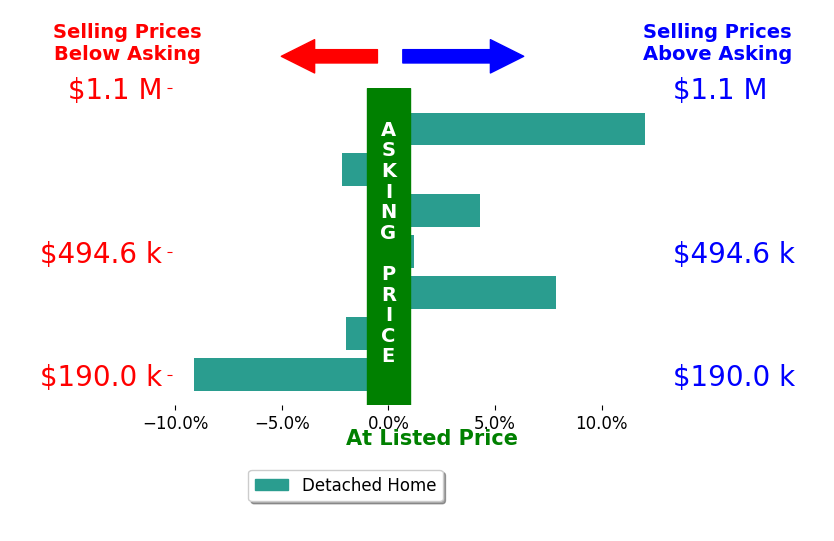 Bar chart comparing asking price vs selling price for Patricia Meese