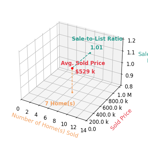 Chart showing sale-to-list price ratio for Patricia Meese