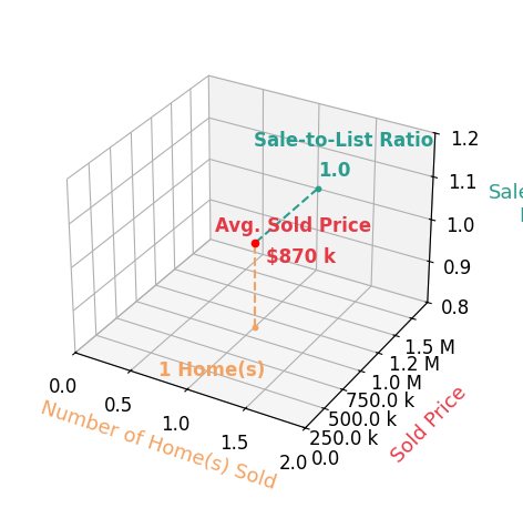 Chart showing sale-to-list price ratio for Chuck Winkleblack