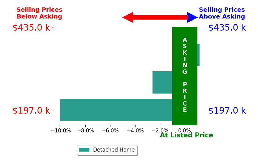 Bar chart comparing asking price vs selling price for Rochell Smith