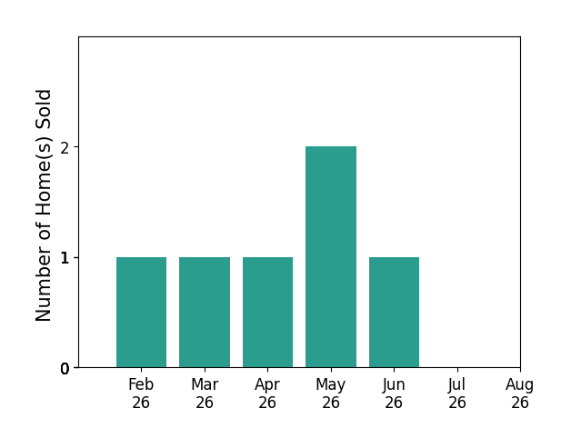 Bar chart of total home sales by Kylie Proehl over the past 12 months