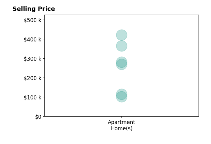 Histogram of home sales price ranges for Kylie Proehl