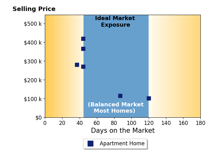 Bar chart of average days on market for Kylie Proehl's listings