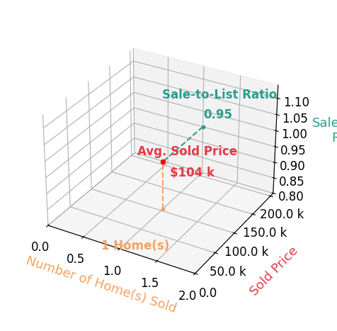 Chart showing sale-to-list price ratio for Arissa Kennedy