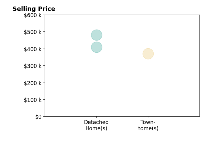 Histogram of home sales price ranges for Brenda Petersen