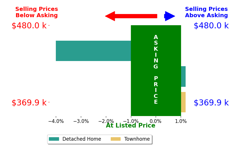 Bar chart comparing asking price vs selling price for Brenda Petersen