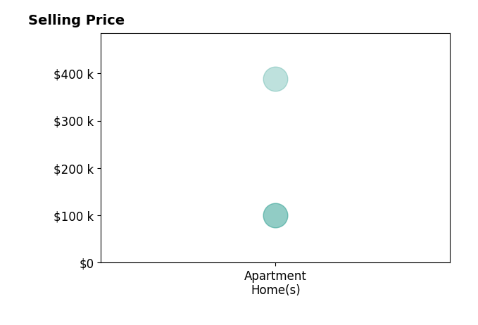 Histogram of home sales price ranges for Bailey Sherburne Sherburne