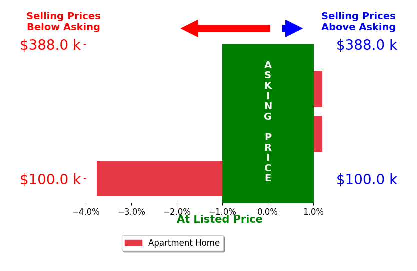 Bar chart comparing asking price vs selling price for Bailey Sherburne Sherburne