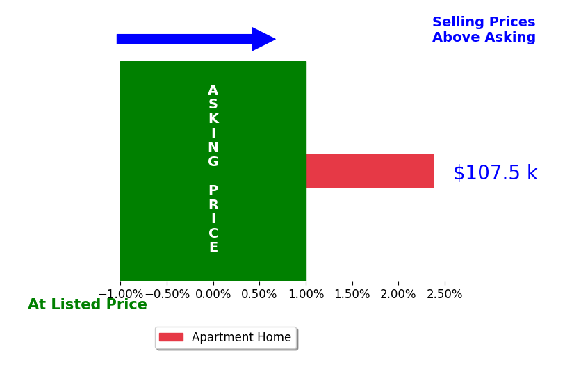 Bar chart comparing asking price vs selling price for Alyssa Loots