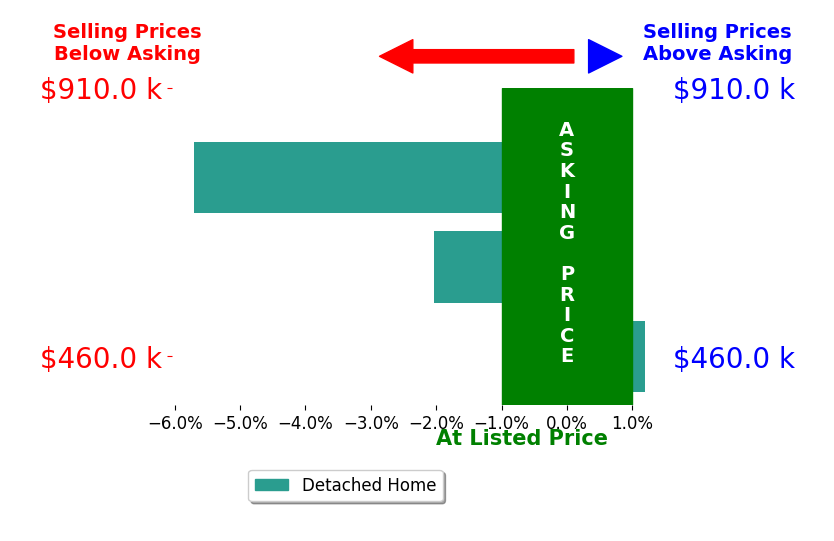 Bar chart comparing asking price vs selling price for Lisa Nady