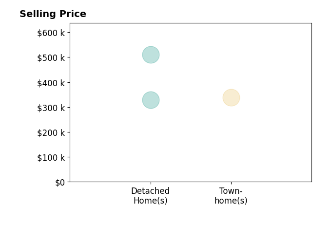 Histogram of home sales price ranges for Real Estate Agent Van Cleave