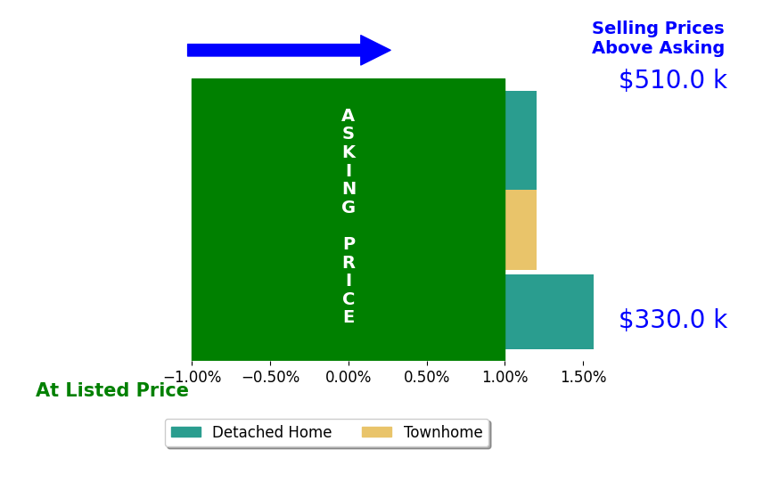 Bar chart comparing asking price vs selling price for Real Estate Agent Van Cleave
