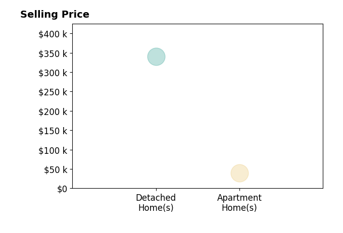 Histogram of home sales price ranges for Mike Purcell