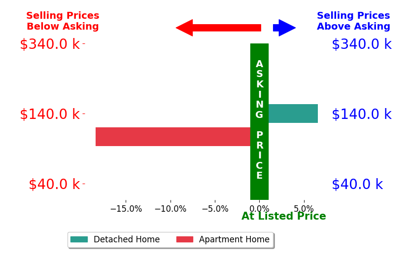 Bar chart comparing asking price vs selling price for Mike Purcell