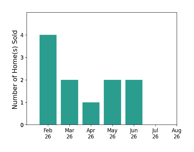Bar chart of total home sales by Kyle Van Winkle over the past 12 months