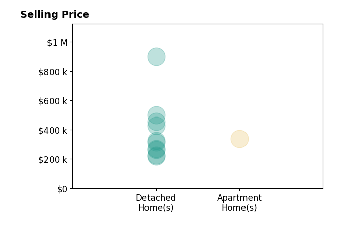 Histogram of home sales price ranges for Kyle Van Winkle