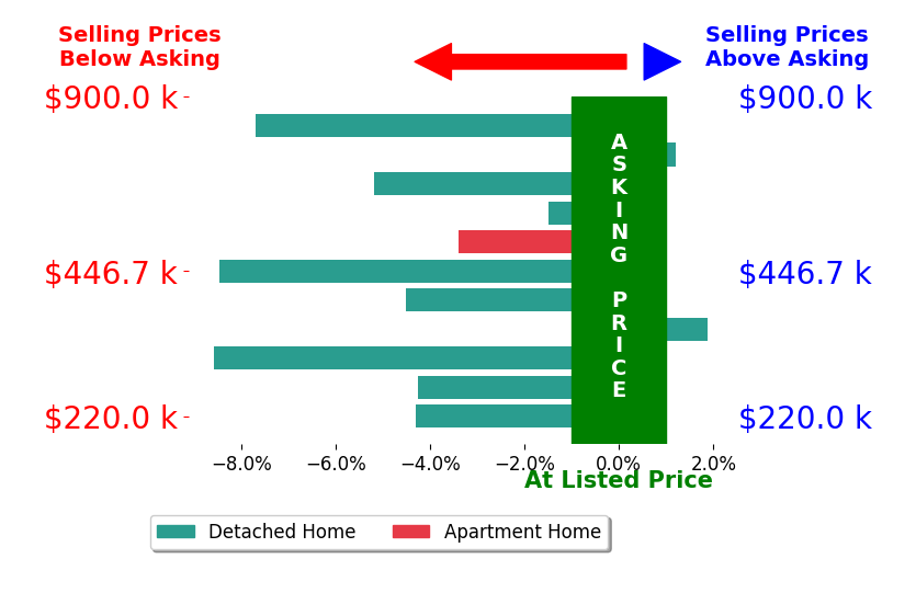Bar chart comparing asking price vs selling price for Kyle Van Winkle