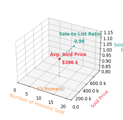 Chart showing sale-to-list price ratio for Kyle Van Winkle