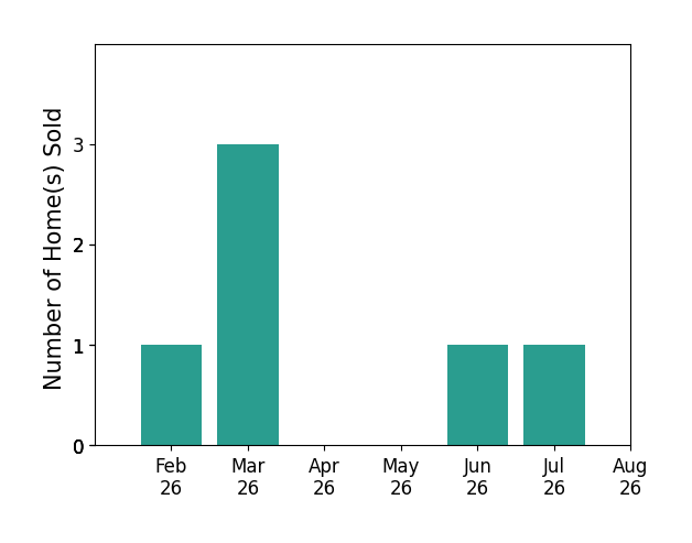 Bar chart of total home sales by Jason Jennings over the past 12 months