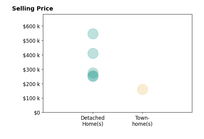 Histogram of home sales price ranges for Jason Jennings