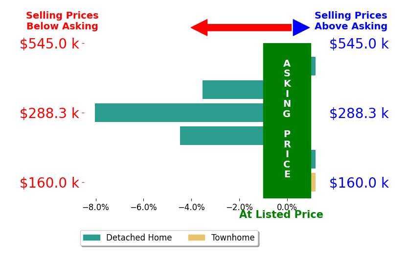 Bar chart comparing asking price vs selling price for Jason Jennings