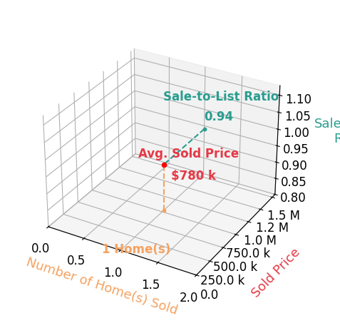 Chart showing sale-to-list price ratio for Benjamin Engelman