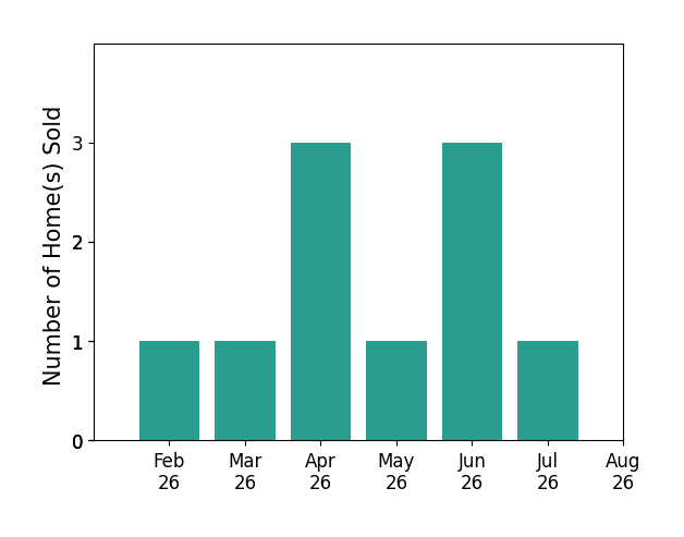 Bar chart of total home sales by Misty Metschke over the past 12 months